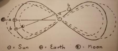 Corrispondono aisimboli, da sinistra a destra: Sole, Terra, Luna